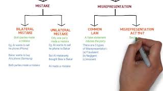 Contract Law  Chapter 6 Vitiating Factors Degree  Year 1 [upl. by Oby539]