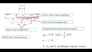 Shallow Foundation Bearing Capacity Using Terzaghis Method [upl. by Ecila]