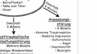 Anpassungs und Belastungsstörungen [upl. by Honeywell]