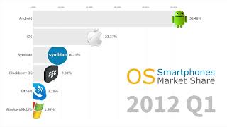 Most Popular Smartphone Operating Systems 2007  2019 Android vs iOS [upl. by Norvell]