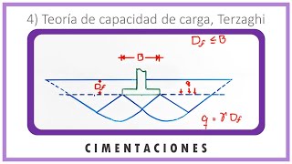 Cimentaciones  Teoría de capacidad de carga de Terzaghi [upl. by Ahsilac]