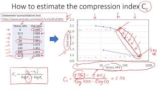 How to Estimate Compression Index of Soil  Data Analysis and Examples education [upl. by Shieh]