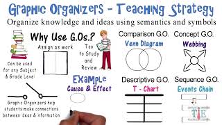 Graphic Organizers  Teaching Strategies  7 [upl. by Sydelle19]